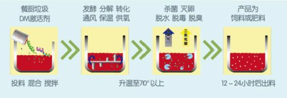 餐厨废弃物清理